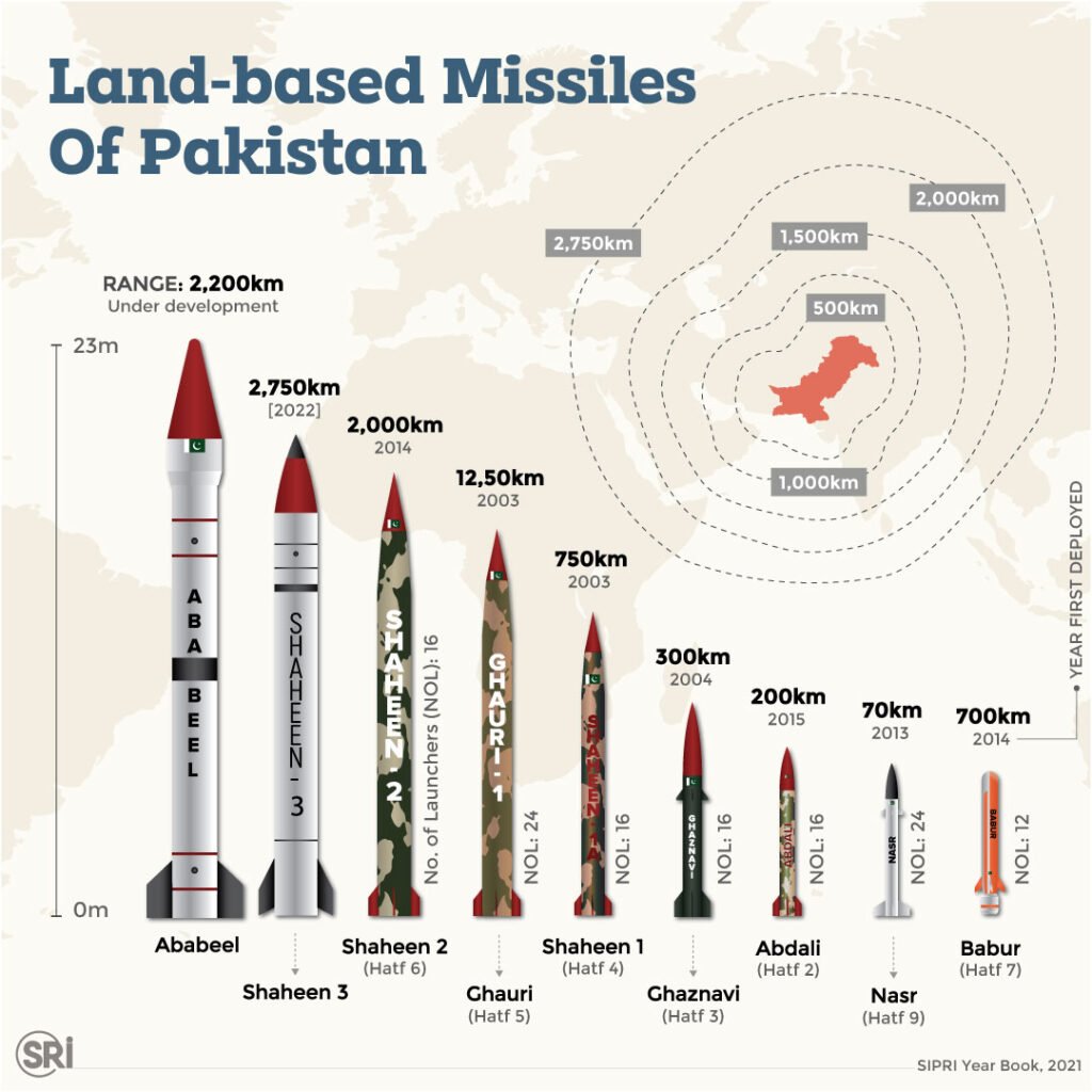 Pakistan Land Based Missile Arsenal
