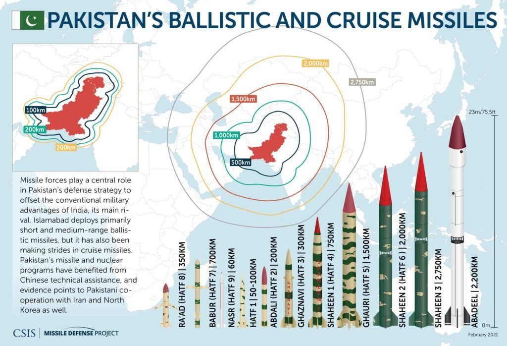 पाकिस्तान बैलिस्टिक मिसाइल; Pakistan Missile programs