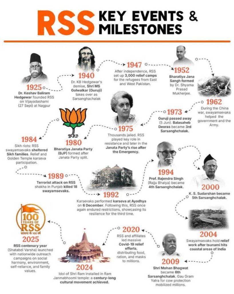 Rashtriya Swayamsevak Sangh (RSS) Panch Parivartan 'पंच परिवर्तन'; Rashtriya Swayamsevak Sangh (RSS) का 'पंच परिवर्तन' आवाहन और संकल्प