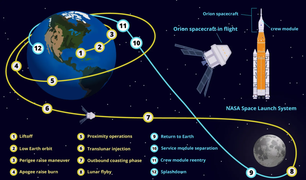 Artemis-II-mission-infographic-step-by-step-guide-Space-Moon